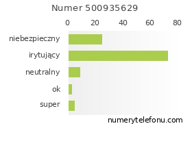 Oceny numeru telefonu 500935629