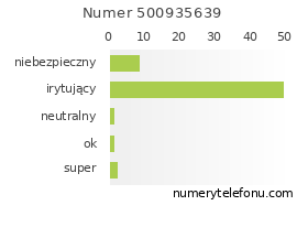 Oceny numeru telefonu 500935639