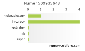 Oceny numeru telefonu 500935643