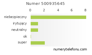 Oceny numeru telefonu 500935645