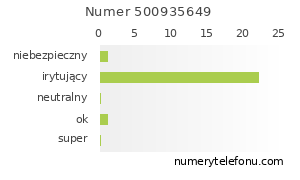 Oceny numeru telefonu 500935649