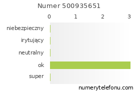 Oceny numeru telefonu 500935651