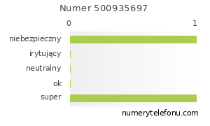 Oceny numeru telefonu 500935697