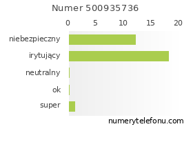 Oceny numeru telefonu 500935736