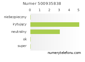 Oceny numeru telefonu 500935838
