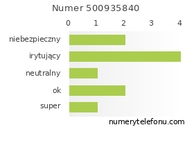 Oceny numeru telefonu 500935840