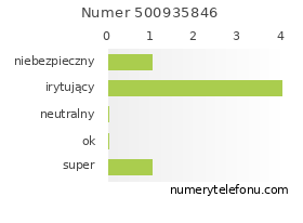Oceny numeru telefonu 500935846