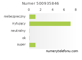 Oceny numeru telefonu 500935846