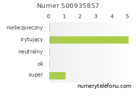 Oceny numeru telefonu 500935857