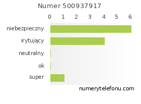 Oceny numeru telefonu 500937917