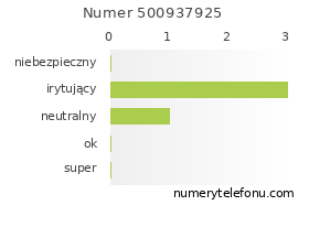 Oceny numeru telefonu 500937925