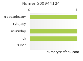 Oceny numeru telefonu 500944124