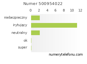 Oceny numeru telefonu 500954022