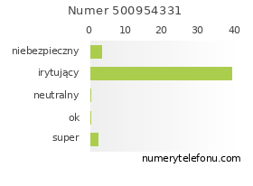 Oceny numeru telefonu 500954331