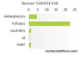 Oceny numeru telefonu 500954336
