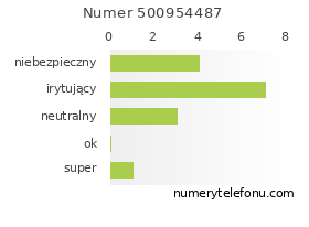 Oceny numeru telefonu 500954487
