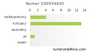 Oceny numeru telefonu 500954605