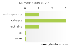 Oceny numeru telefonu 500970271