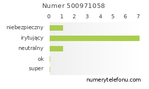 Oceny numeru telefonu 500971058