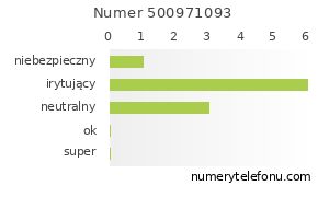 Oceny numeru telefonu 500971093