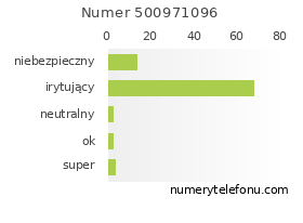 Oceny numeru telefonu 500971096