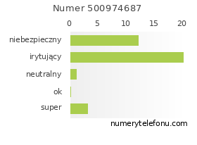 Oceny numeru telefonu 500974687