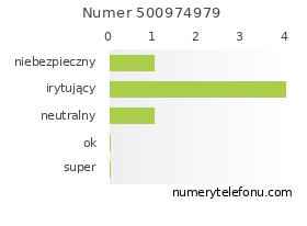 Oceny numeru telefonu 500974979