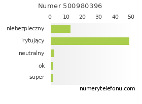 Oceny numeru telefonu 500980396