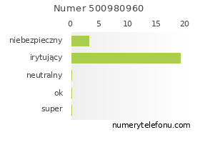 Oceny numeru telefonu 500980960