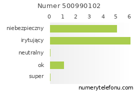 Oceny numeru telefonu 500990102