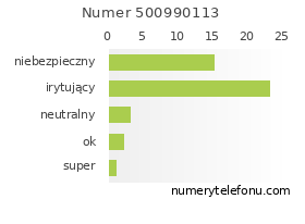 Oceny numeru telefonu 500990113