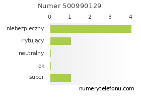 Oceny numeru telefonu 500990129