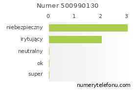 Oceny numeru telefonu 500990130