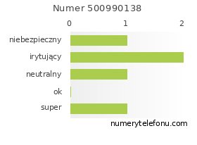 Oceny numeru telefonu 500990138