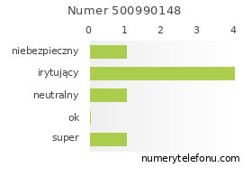 Oceny numeru telefonu 500990148