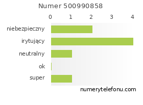 Oceny numeru telefonu 500990858