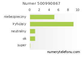 Oceny numeru telefonu 500990867