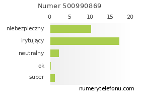 Oceny numeru telefonu 500990869