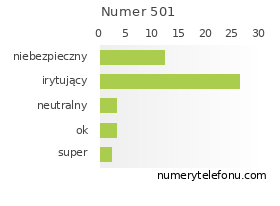 Oceny numeru telefonu 501