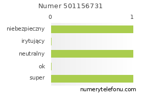 Oceny numeru telefonu 501156731