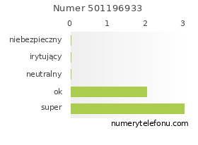 Oceny numeru telefonu 501196933