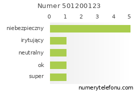 Oceny numeru telefonu 501200123