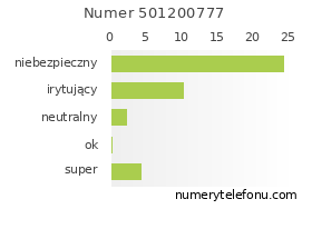 Oceny numeru telefonu 501200777