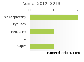 Oceny numeru telefonu 501213213