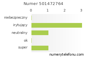 Oceny numeru telefonu 501472764