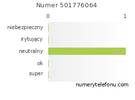 Oceny numeru telefonu 501776064