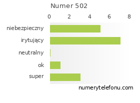 Oceny numeru telefonu 502