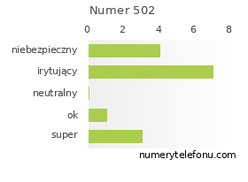 Oceny numeru telefonu 502