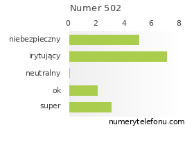 Oceny numeru telefonu 502