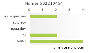 Oceny numeru telefonu 502210454